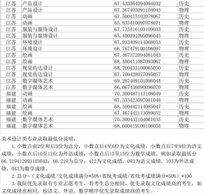 最全!9大美院+6大藝術(shù)學(xué)院國(guó)家級(jí)一流本科專業(yè)匯總!